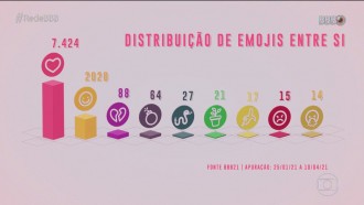 Confira balanço do Queridômetro do Top10 do BBB21