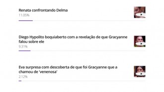 Enquete BBB 25: público elege o momento auge do sétimo Sincerão