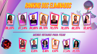 Leidy Elin lidera dois rankings de rejeição do BBB; entenda