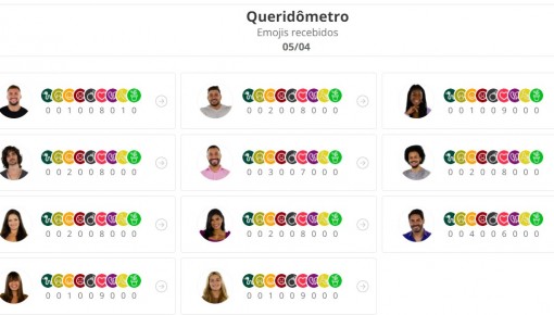 Queridômetro BBB21: brother recebe 'banana' após voto em sister