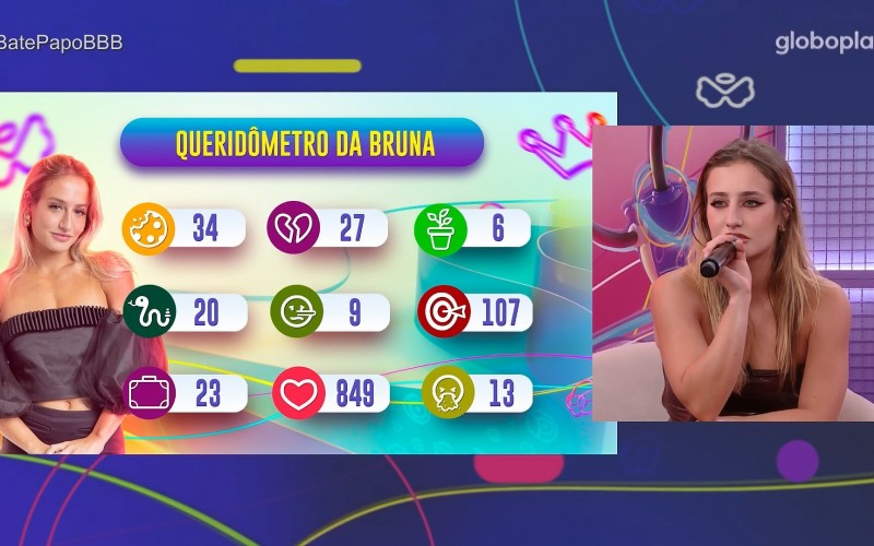 Bruna reage ao seu Queridômetro no BBB 23 e brinca: 