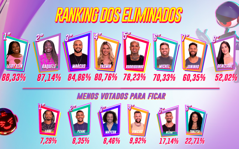 Leidy Elin lidera dois rankings de rejeição do BBB; entenda