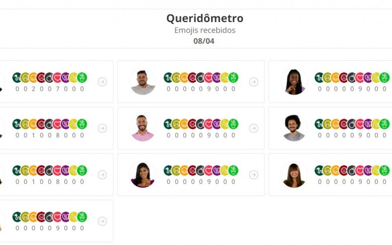 Queridômetro BBB21: brother é o menos querido após festa