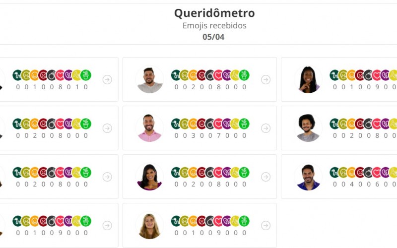 Queridômetro BBB21: brother recebe 