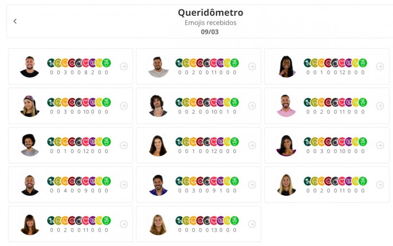 Queridômetro BBB21: brother recebe emoji de 