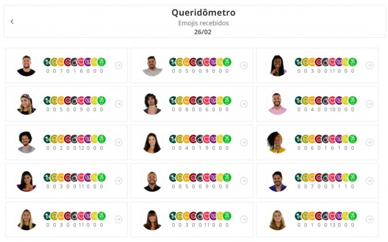Queridômetro BBB21: Líder dá emoji de 