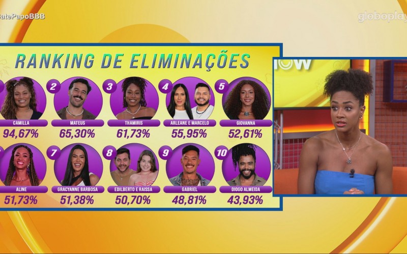 Aline se surpreende com ranking dos eliminados com Diogo Almeida na última posição