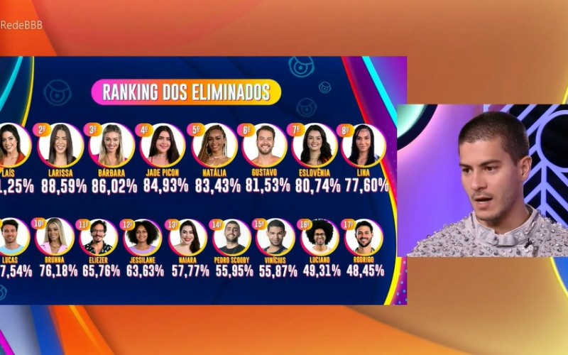 Bate-Papo BBB: Veja reação de Arthur Aguiar ao descobrir porcentagem de Paredão com Jade Picon