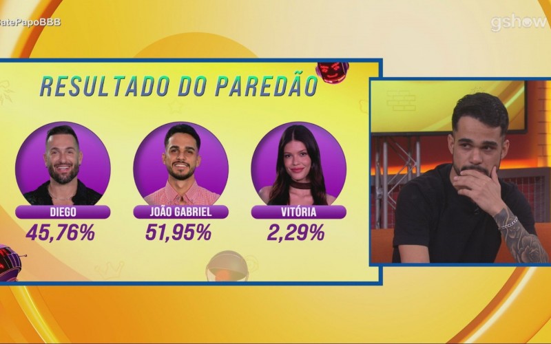 João Gabriel fica surpreso com resultado do Paredão:
