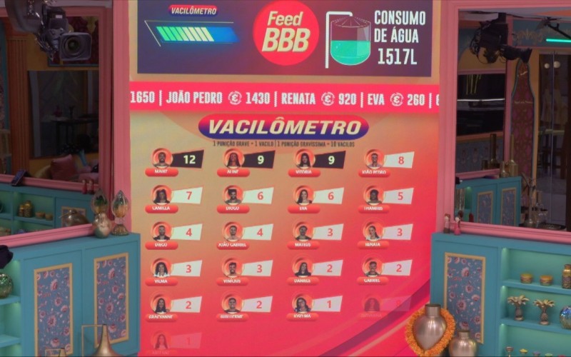 No BBB 25, brothers e sisters observam o Vacilômetro e temem punição: