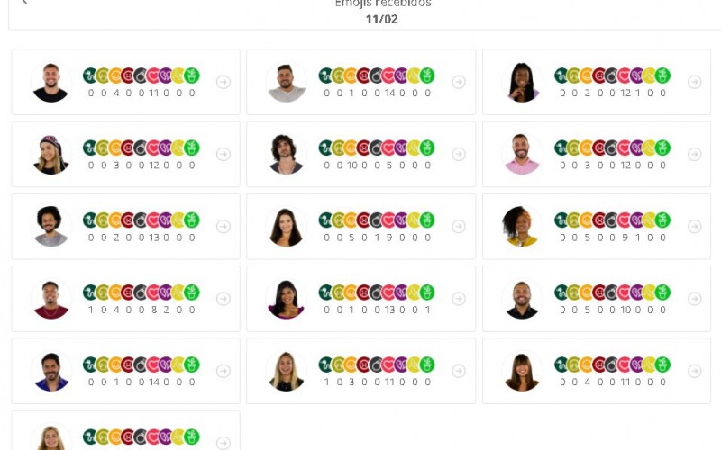 Queridômetro BBB21: após festa, confinados trocam emojis de