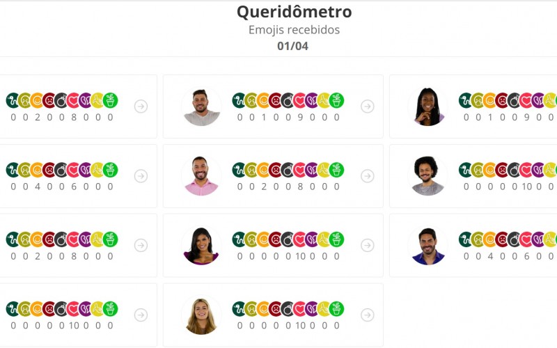 Queridômetro BBB21: após festa, dois brothers são os que menos recebem emojis de