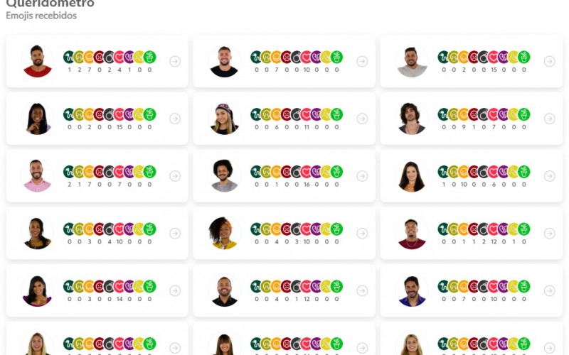 Queridômetro BBB21: após Jogo da Discórdia, brother distribui quatro emojis de