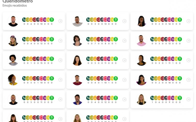 Queridômetro BBB21: após noite de Eliminação, participantes levam coração partido de atriz