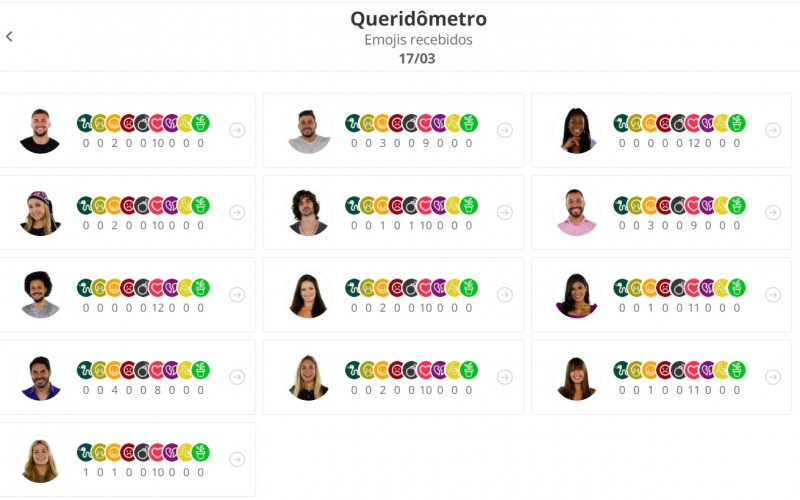 Queridômetro BBB21: após noite de Eliminação, sister recebe emoji de