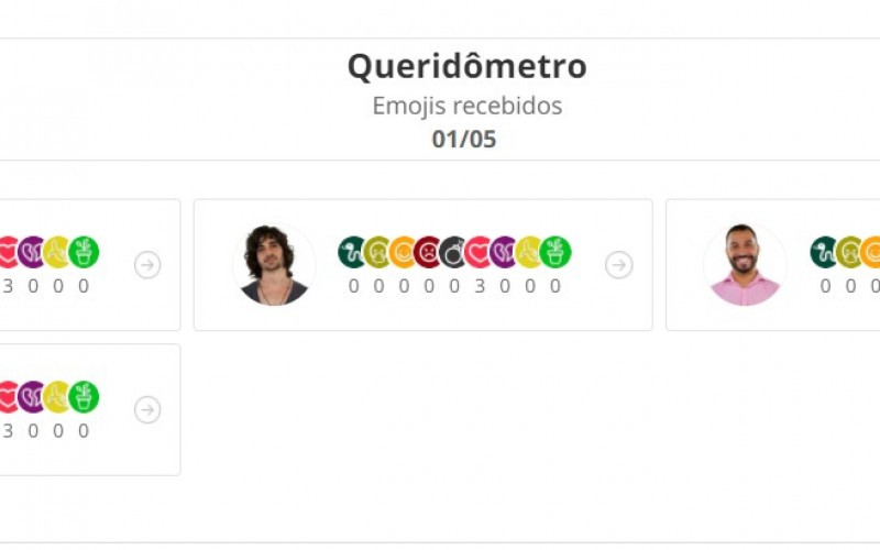 Queridômetro BBB21: na Reta Final, brothers do Top 4 trocam emojis de