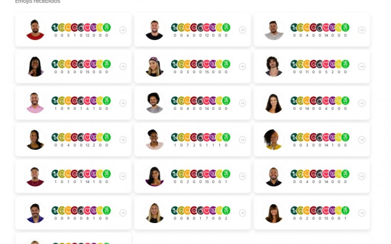 Queridômetro BBB21: Três brothers recebem emoji de