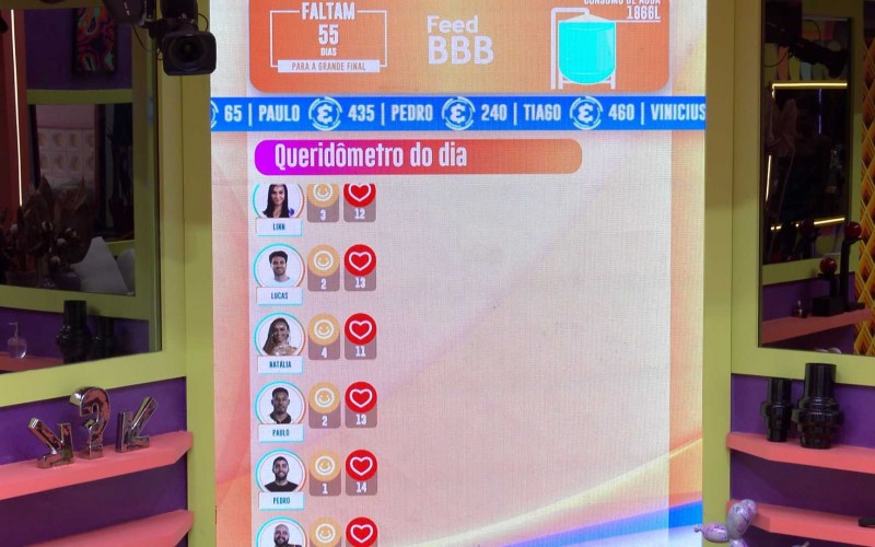 Sister analisa o Queridômetro no BBB 22 e aponta: