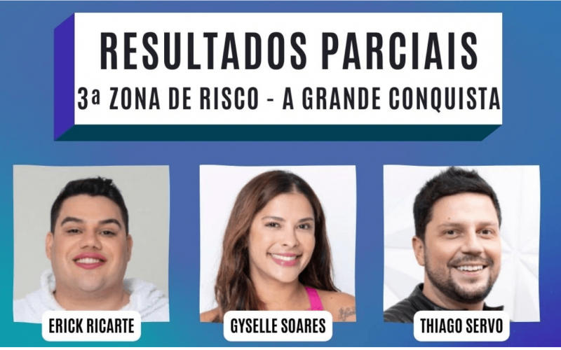 Porcentagem A Grande Conquista: votação R7 atualizada hoje das enquetes mostra quem deve ficar e quem é favorito a sair