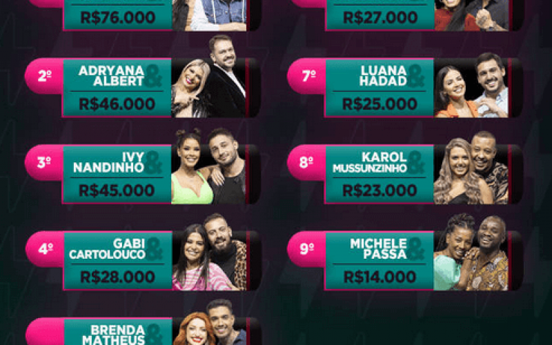 Veja quanto os casais do Power Couple acumularam de dinheiro na quinta semana