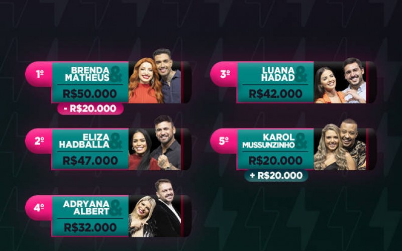 Confira quanto os casais acumularam de dinheiro no décimo ciclo do Power Couple 6