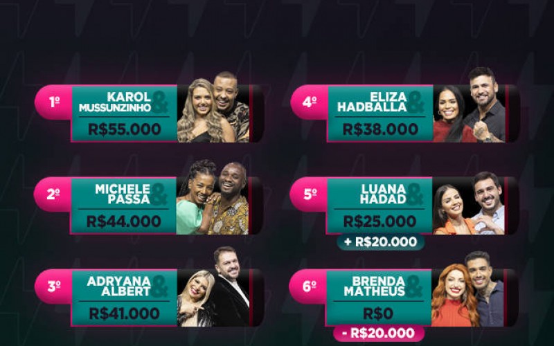 Confira quanto os casais acumularam de dinheiro no Power Couple