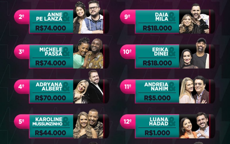 Confira quanto os casais do Power Couple acumularam de dinheiro na primeira semana
