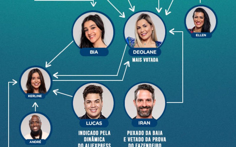 Confira quem votou em quem na sétima formação da Roça em A Fazenda 14