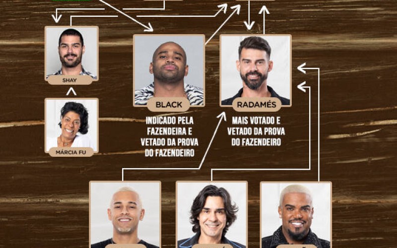 Saiba quem votou em quem na formação da décima segunda Roça de A Fazenda 15