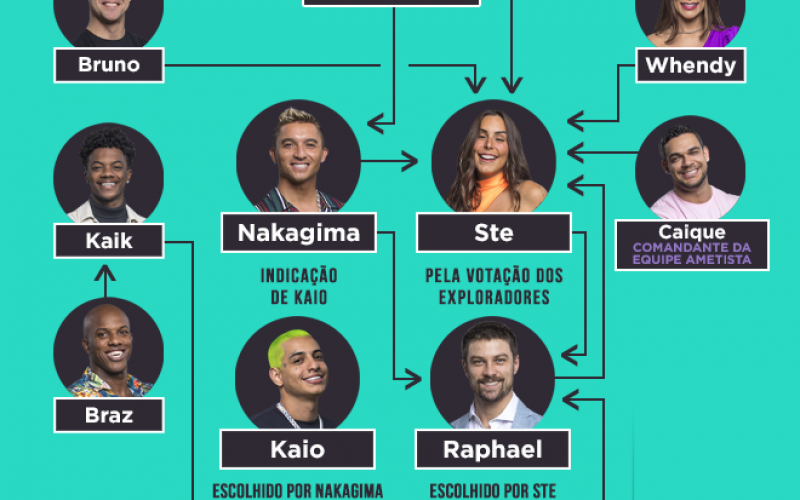 Saiba quem votou em quem na quarta formação do Desafio de Sobrevivência