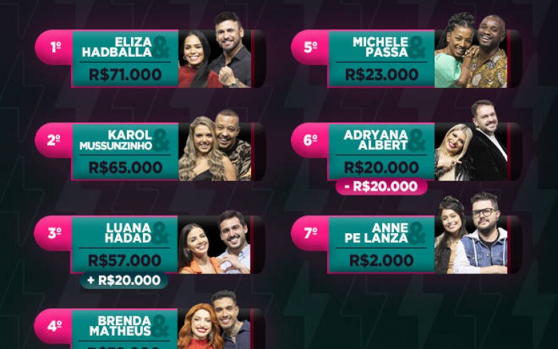 Veja quanto os casais do Power Couple acumularam de saldo na oitava semana