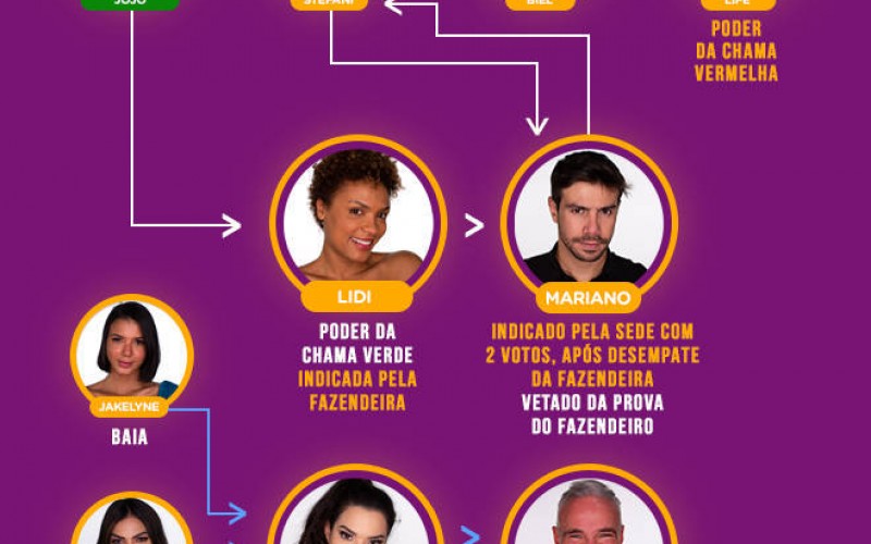 Veja quem votou em quem na 11ª formação de Roça de A Fazenda 12