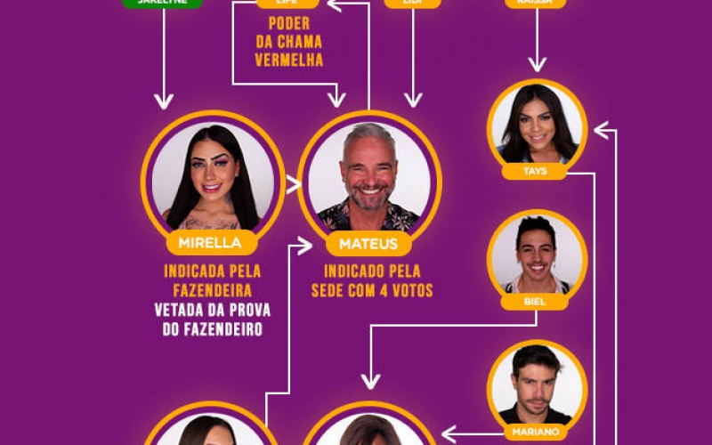 Veja quem votou em quem na décima formação de Roça de A Fazenda 12