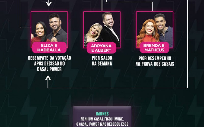 Veja quem votou em quem na formação da nona DR do Power Couple