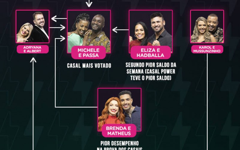 Veja quem votou em quem na formação da oitava DR do Power Couple
