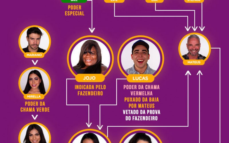 Veja quem votou em quem na nona formação de Roça de A Fazenda 12