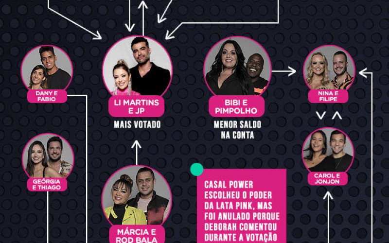 Veja quem votou em quem na quarta formação de DR do Power Couple