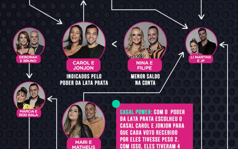 Veja quem votou em quem na quinta formação de DR do Power Couple