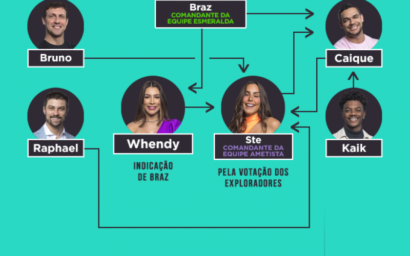 Veja quem votou em quem na quinta formação do Desafio de Sobrevivência
