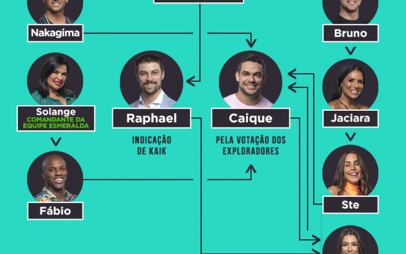 Veja quem votou em quem na segunda formação do Desafio de Sobrevivência