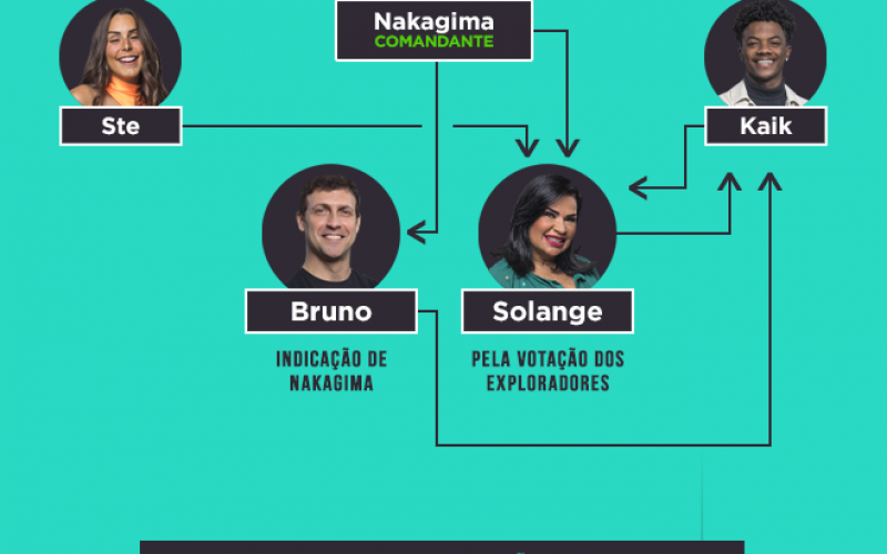 Veja quem votou em quem na sétima formação do Desafio de Sobrevivência