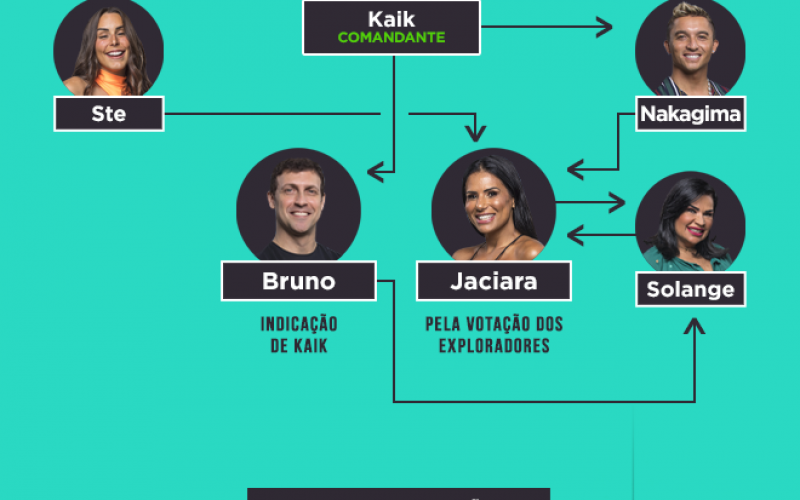 Veja quem votou em quem na sexta formação do Desafio de Sobrevivência