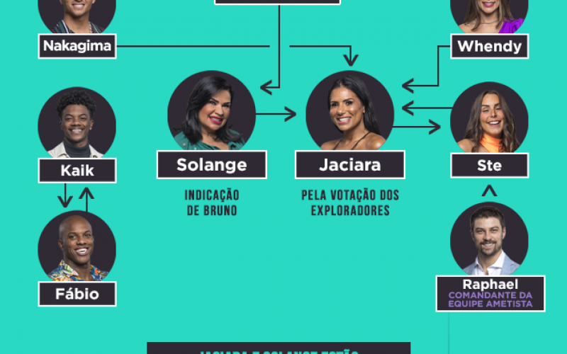 Veja quem votou em quem na terceira formação do Desafio de Sobrevivência