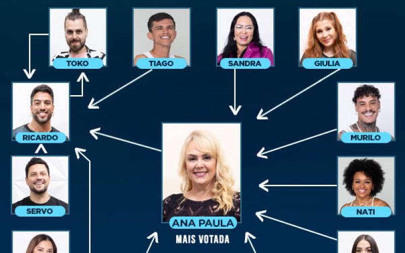 Saiba quem votou em quem na quarta formação da Zona de Risco de A Grande Conquista