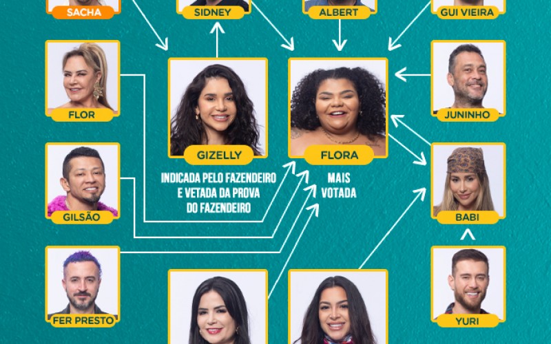 Veja quem votou em quem na oitava formação de Roça de A Fazenda 16