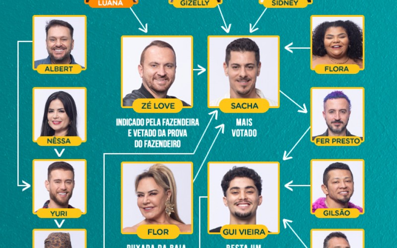Veja quem votou em quem na sétima formação de Roça de A Fazenda 16