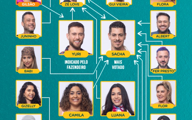 Veja quem votou em quem na sexta formação de Roça de A Fazenda 16